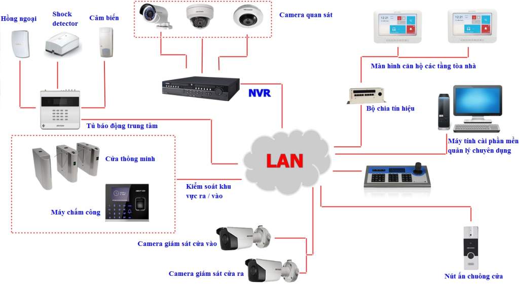 hệ thống camera quan sát báo động chống trộm gia đình chuyên nghiệp